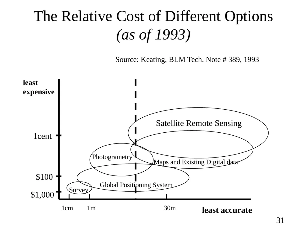 Data Sources and Conversion Feeding the GIS Dr. - slide 31 of 35