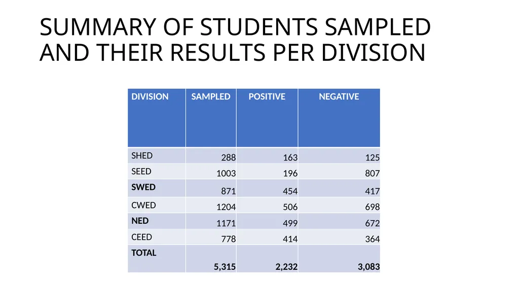 COVID-19 SITUATION IN SECONDARY SCHOOLS AS OF 26TH - slide 4 of 12
