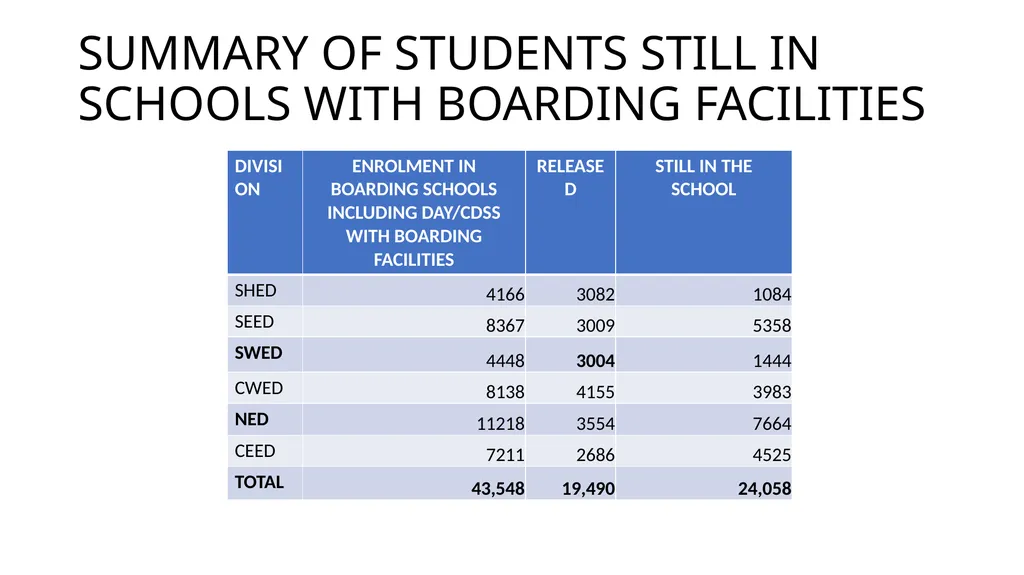 COVID-19 SITUATION IN SECONDARY SCHOOLS AS OF 26TH - slide 3 of 12