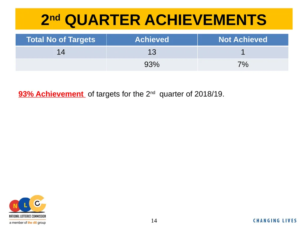 NLC Second Quarter Performance Report 2018/19 - slide 14 of 24