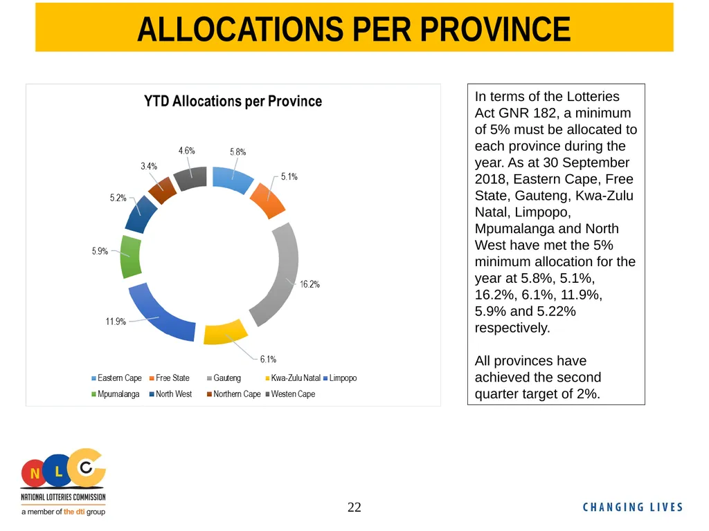 NLC Second Quarter Performance Report 2018/19 - slide 22 of 24