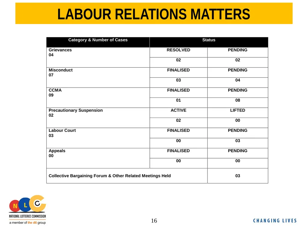 NLC Second Quarter Performance Report 2018/19 - slide 16 of 24