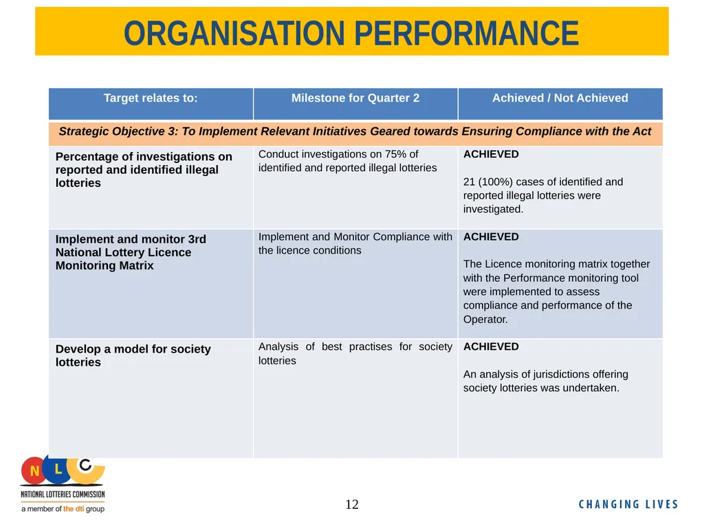 NLC Second Quarter Performance Report 2018/19 - slide 12 of 24