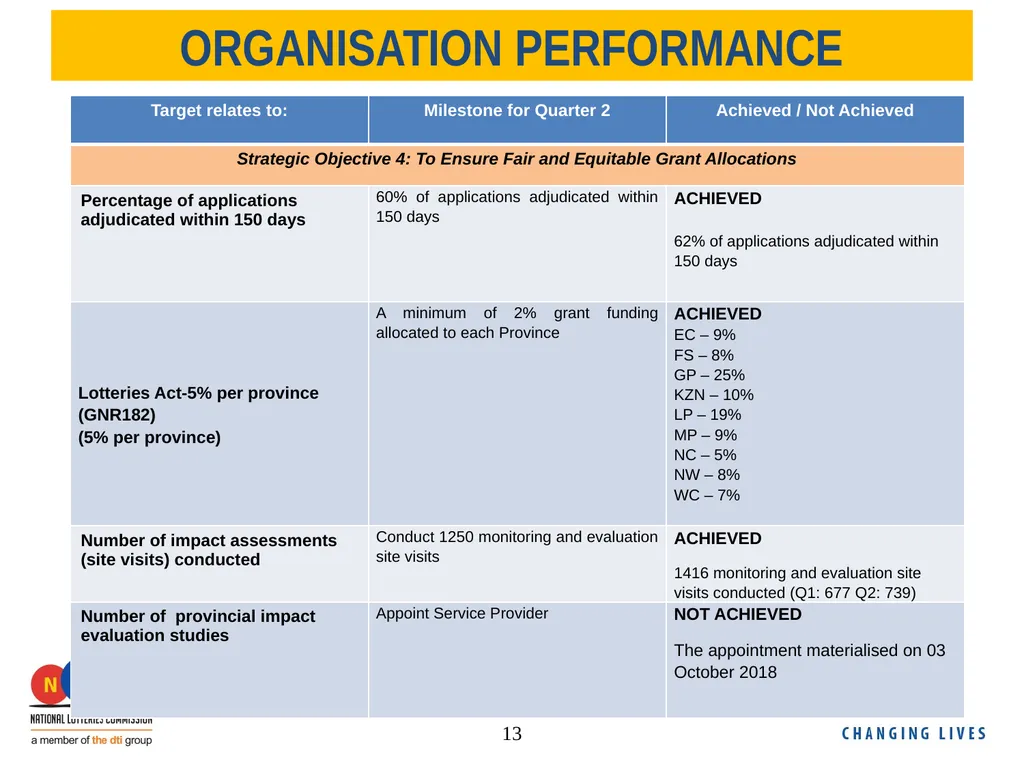 NLC Second Quarter Performance Report 2018/19 - slide 13 of 24
