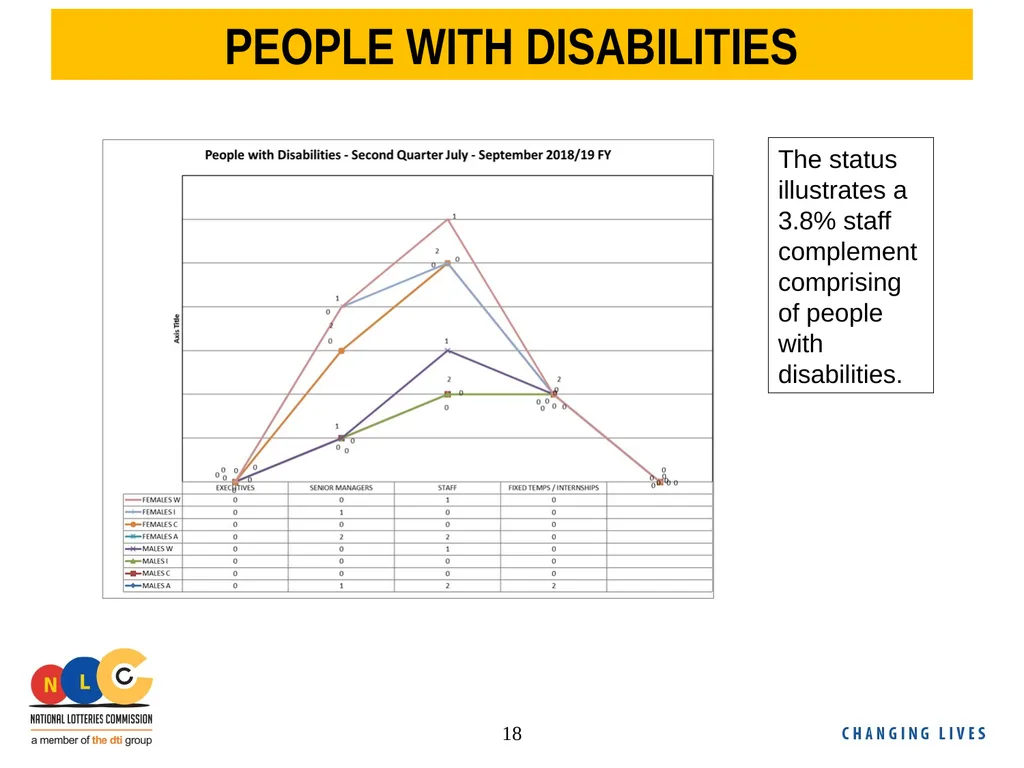 NLC Second Quarter Performance Report 2018/19 - slide 18 of 24