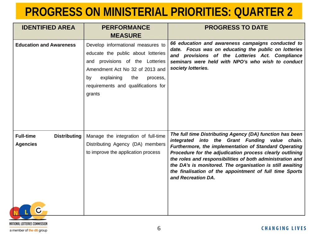 NLC Second Quarter Performance Report 2018/19 - slide 6 of 24