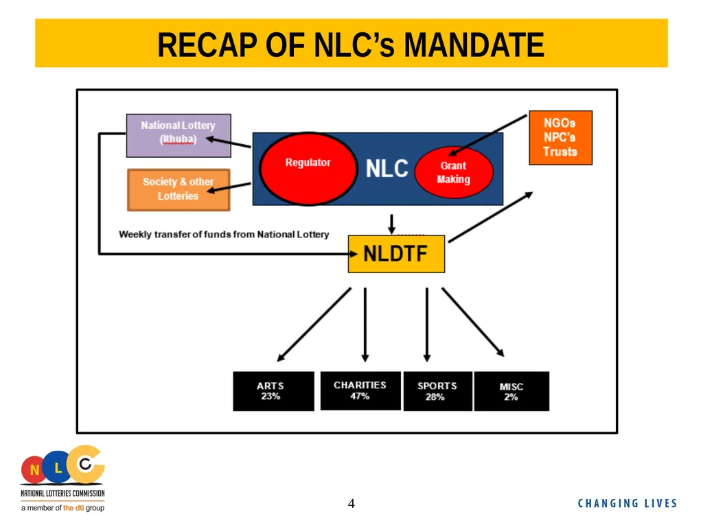 NLC Second Quarter Performance Report 2018/19 - slide 4 of 24