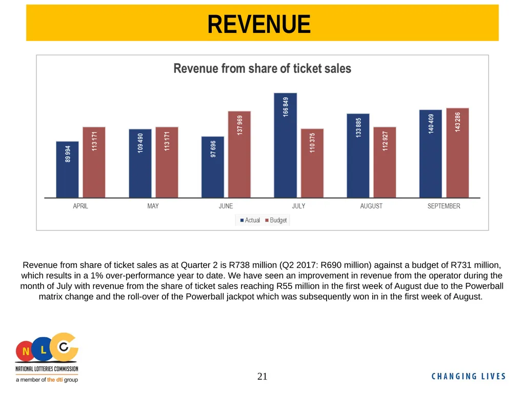 NLC Second Quarter Performance Report 2018/19 - slide 21 of 24