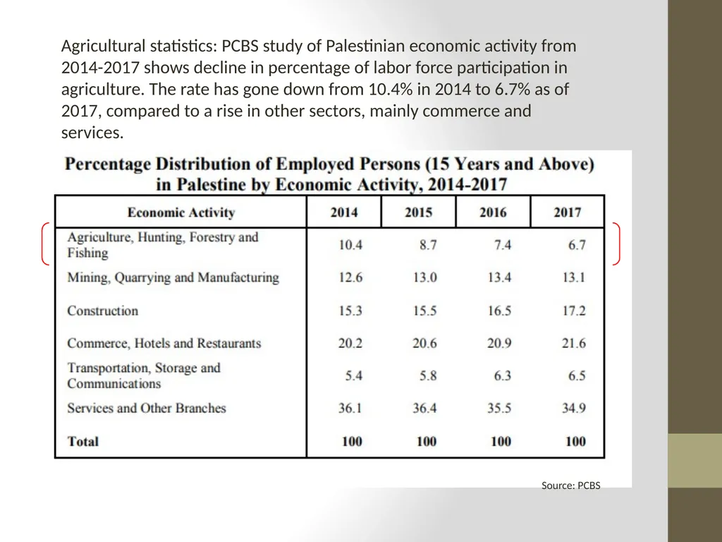 Presentation: Barriers to Agribusiness in - slide 6 of 22