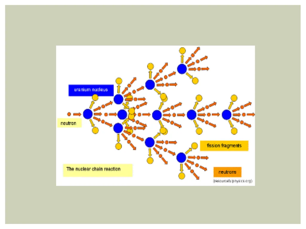Transmutation Reactions Occurs in nature without - slide 2 of 14