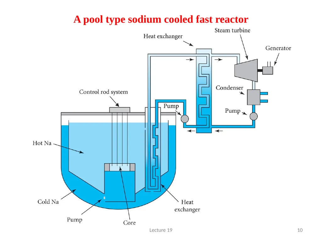 TYPES OF REACTOR THERMAL REACTORS are the simplest - slide 10 of 12