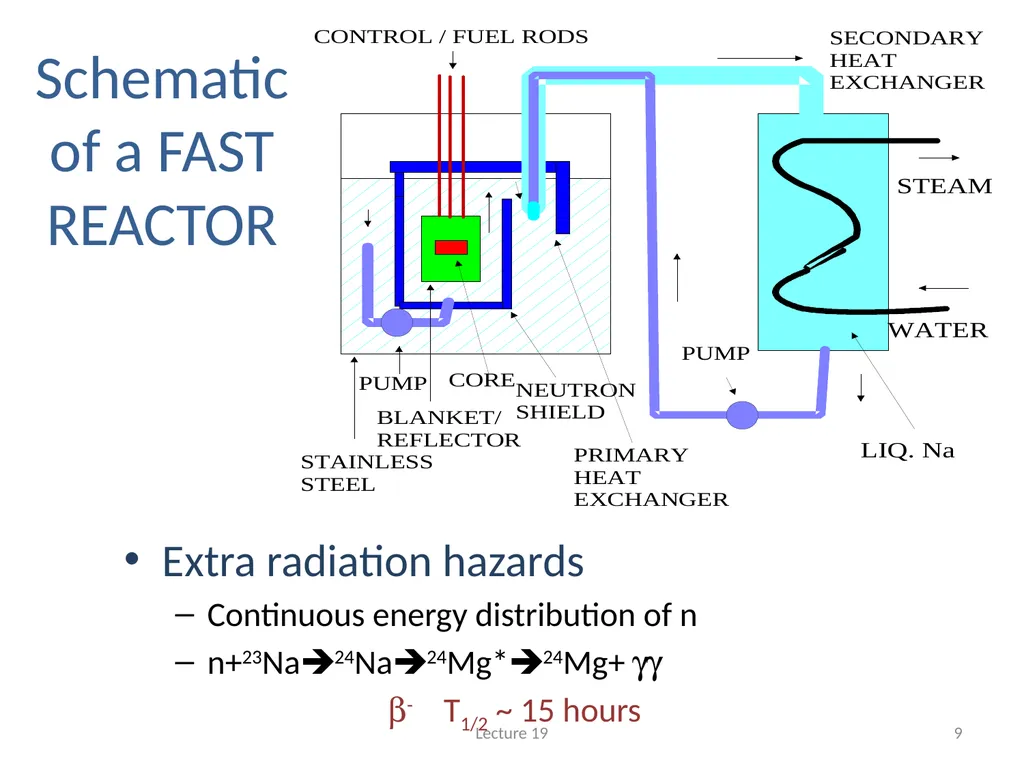 TYPES OF REACTOR THERMAL REACTORS are the simplest - slide 9 of 12