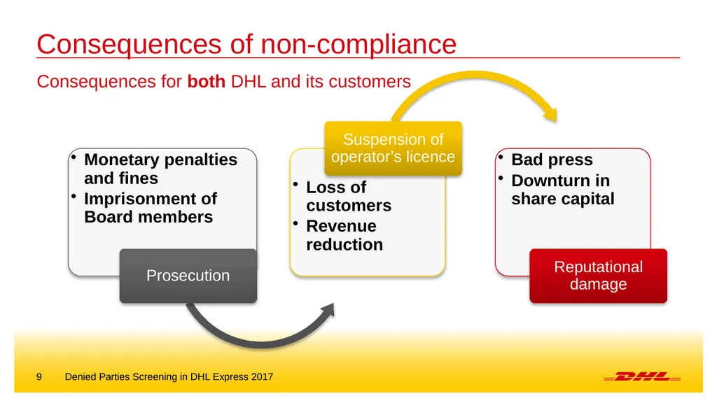 Denied parties screening DHL Express – Excellence. - slide 9 of 18