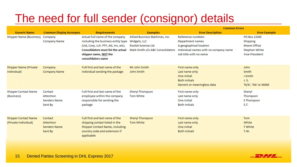 Denied parties screening DHL Express – Excellence. - slide 15 of 18