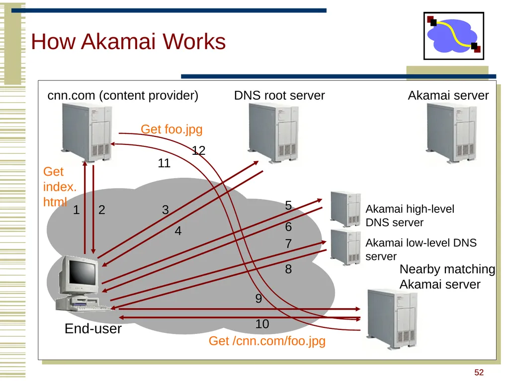 15-440 Distributed Systems Lecture 20 – DNS and - slide 50 of 57
