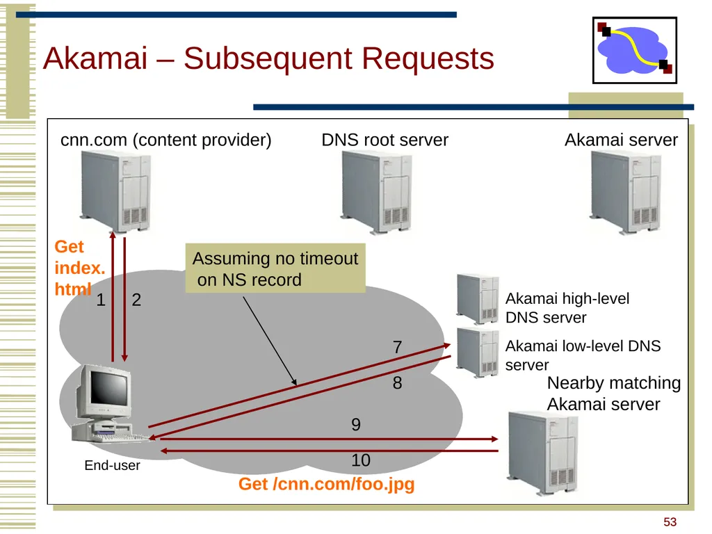 15-440 Distributed Systems Lecture 20 – DNS and - slide 51 of 57