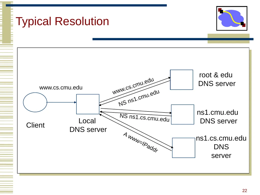 15-440 Distributed Systems Lecture 20 – DNS and - slide 20 of 57