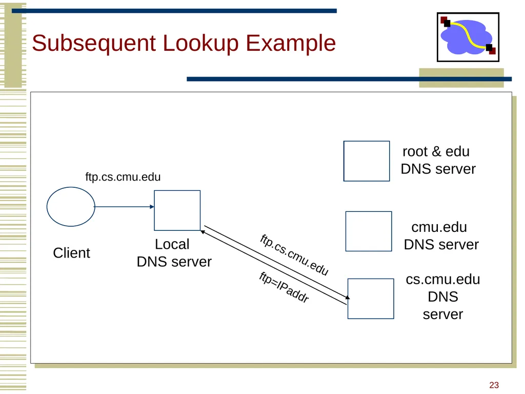 15-440 Distributed Systems Lecture 20 – DNS and - slide 21 of 57