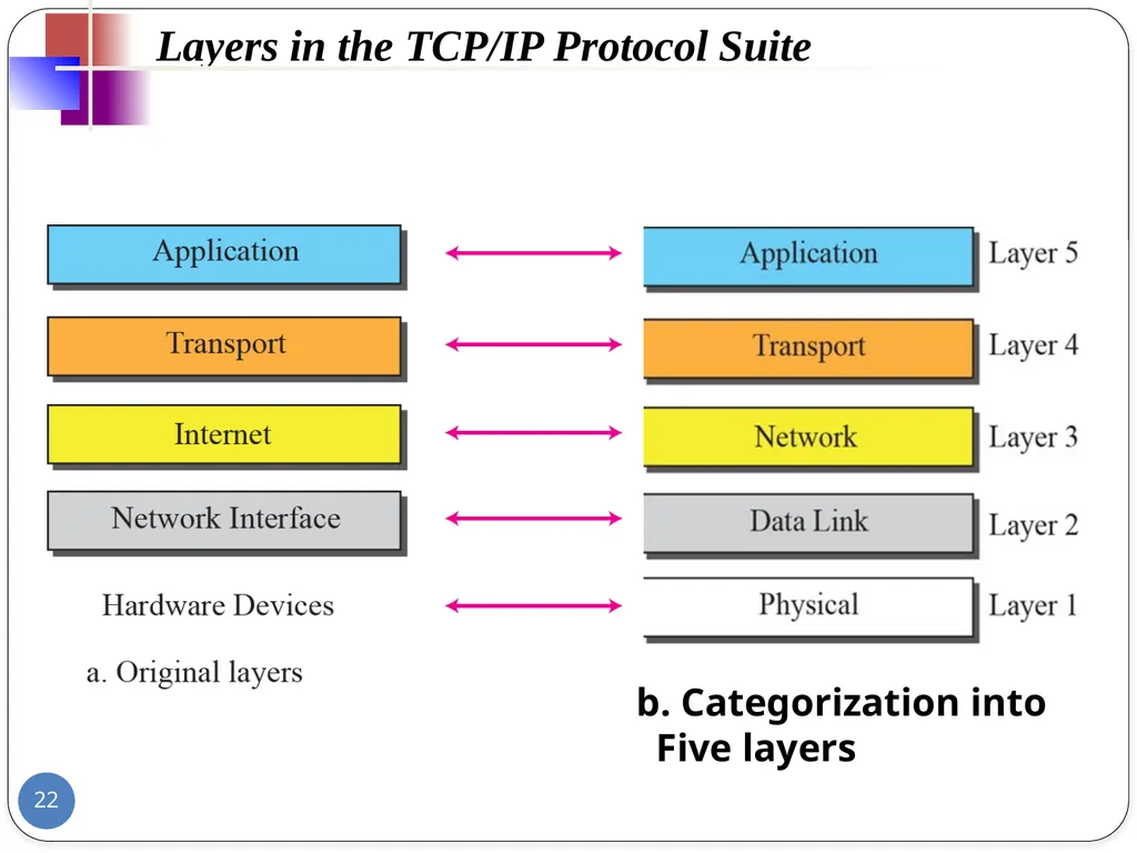 Data Communication and Computer Networks Network - slide 22 of 73