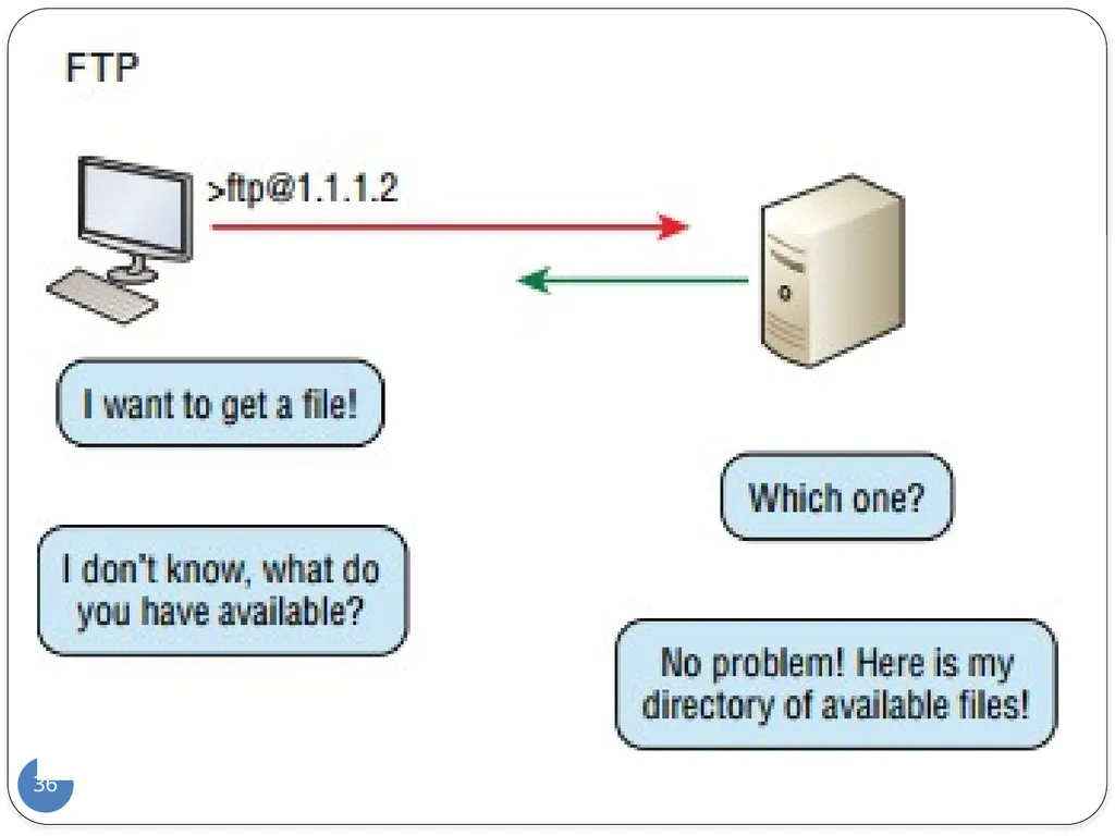Data Communication and Computer Networks Network - slide 36 of 73