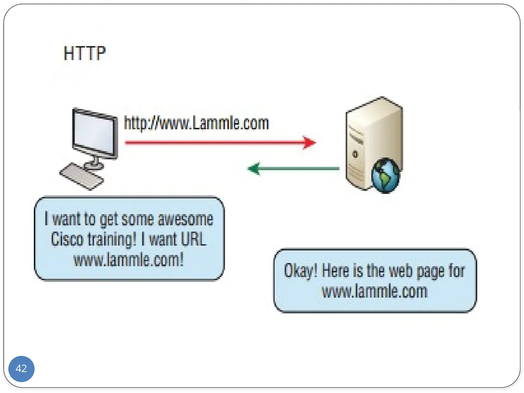 Data Communication and Computer Networks Network - slide 42 of 73