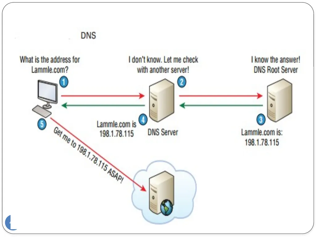 Data Communication and Computer Networks Network - slide 48 of 73