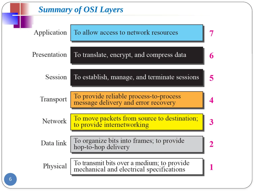 Data Communication and Computer Networks Network - slide 6 of 73