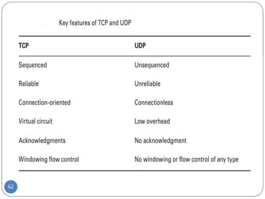 Data Communication and Computer Networks Network - slide 62 of 73