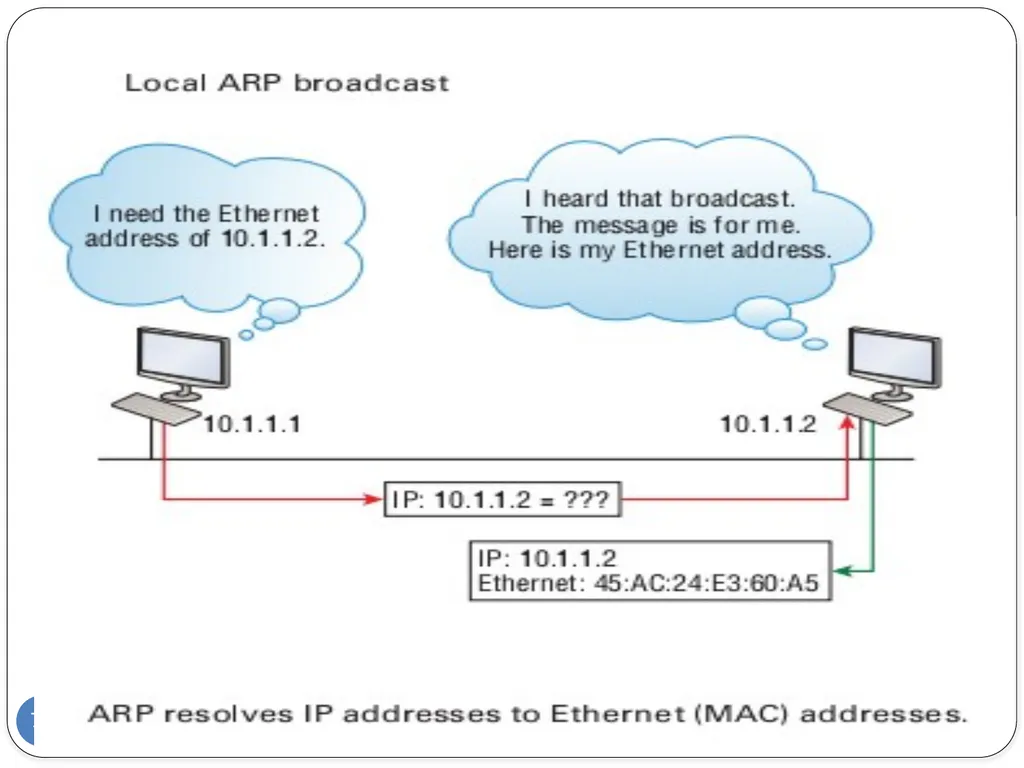 Data Communication and Computer Networks Network - slide 70 of 73