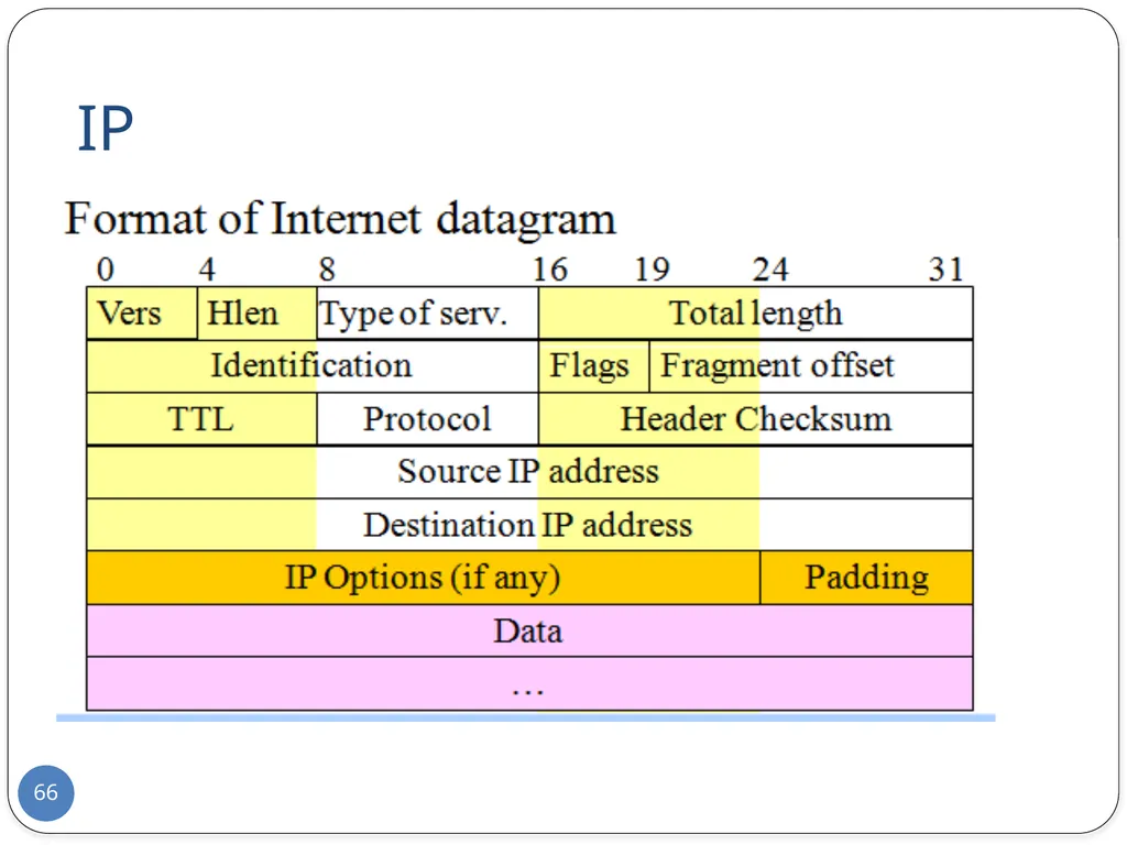 Data Communication and Computer Networks Network - slide 66 of 73