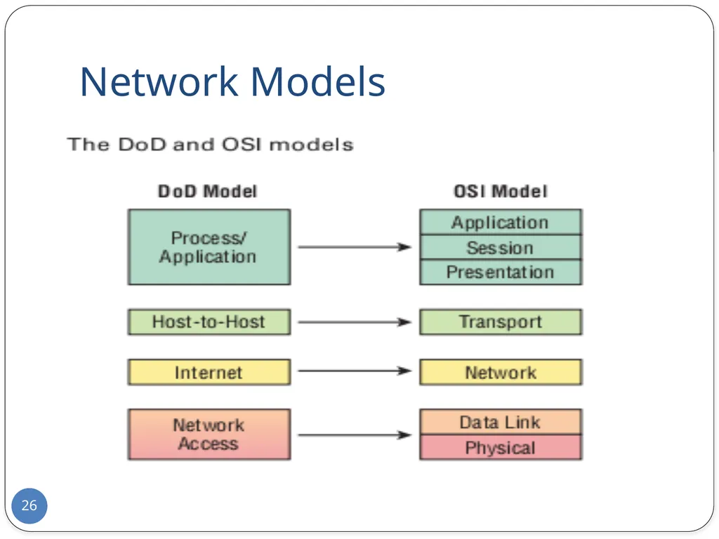 Data Communication and Computer Networks Network - slide 26 of 73