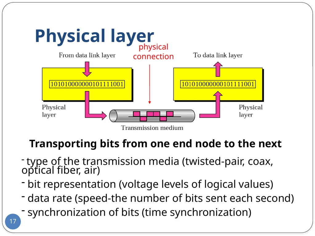 Data Communication and Computer Networks Network - slide 17 of 73