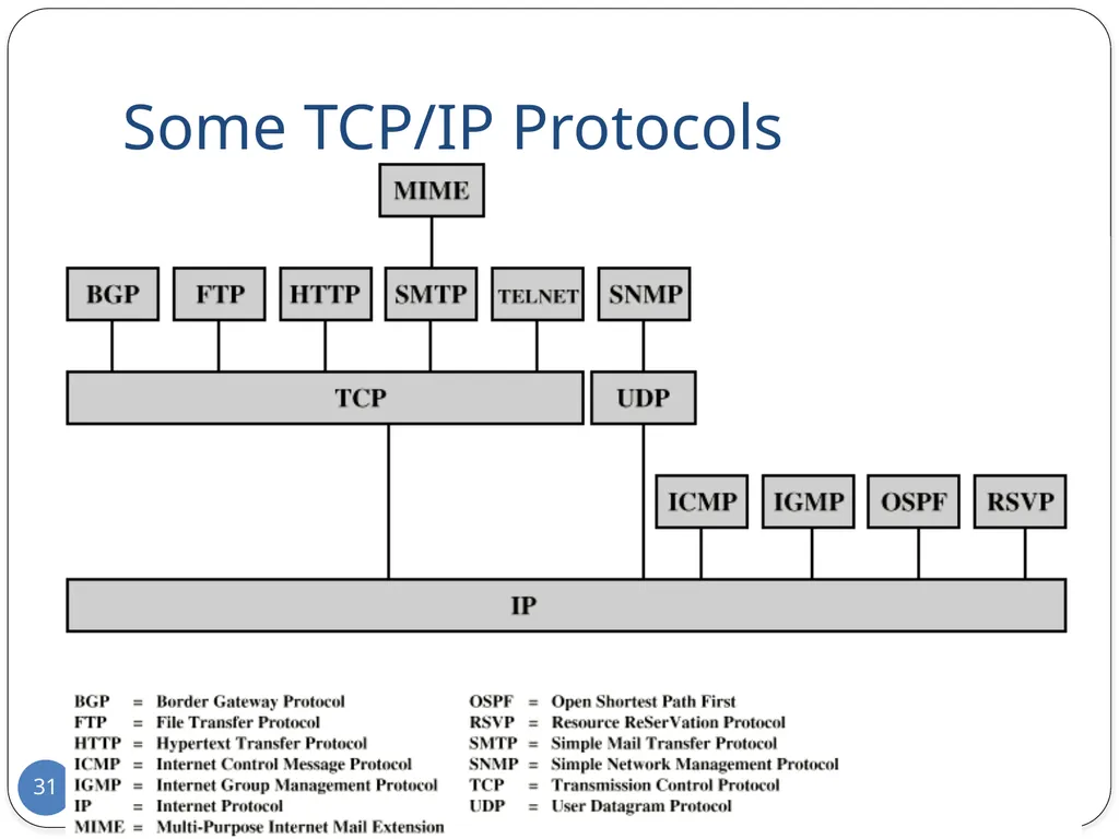Data Communication and Computer Networks Network - slide 31 of 73