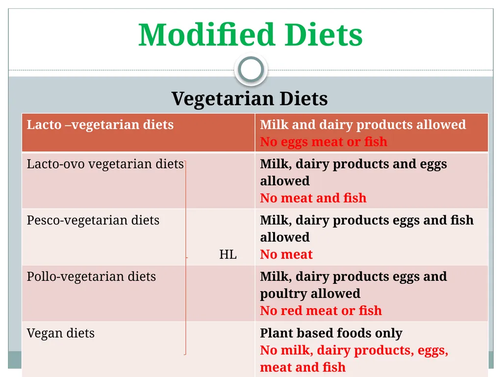Modified Diets Vegetarian Diet Test Your Knowledge - slide 10 of 17