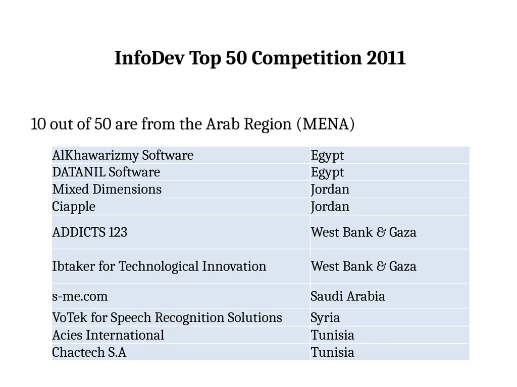 ITU Arab Regional Development Forum Session 2: The - slide 15 of 18