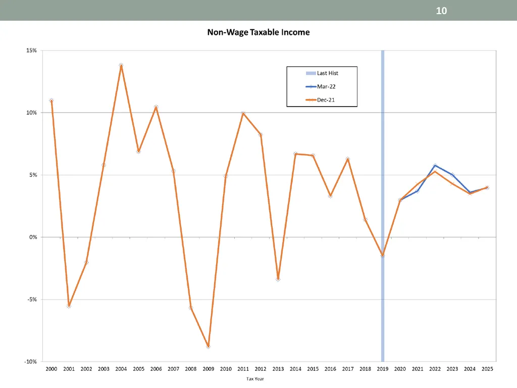 Revenue estimates and economic Outlook David - slide 10 of 17