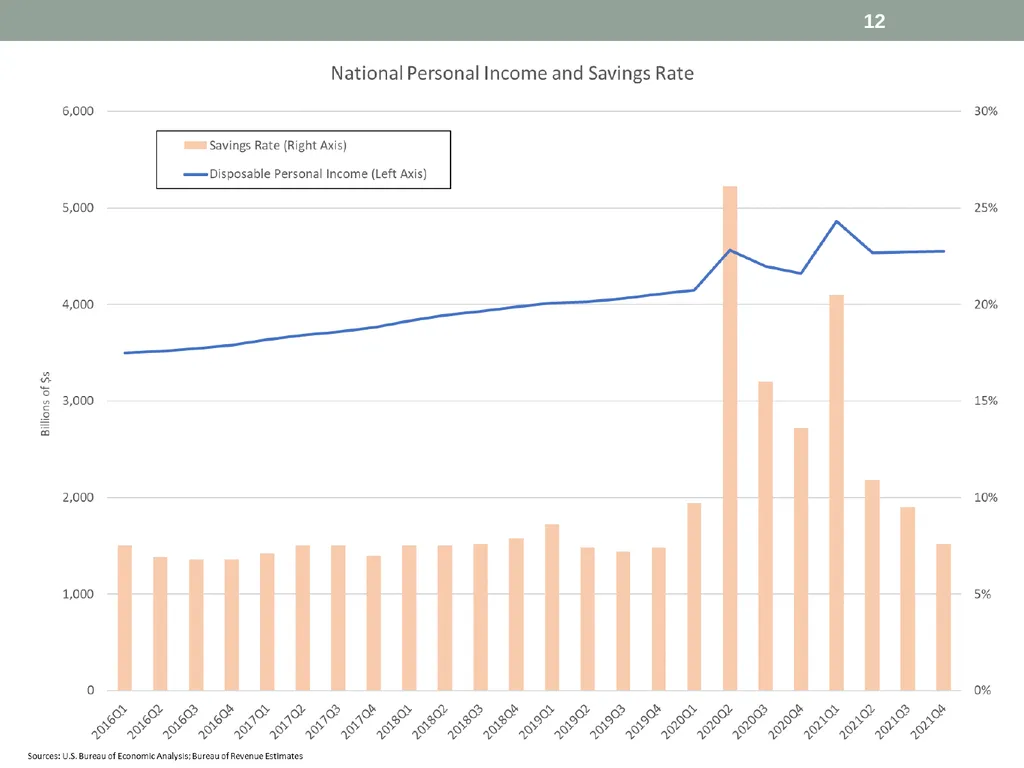 Revenue estimates and economic Outlook David - slide 12 of 17