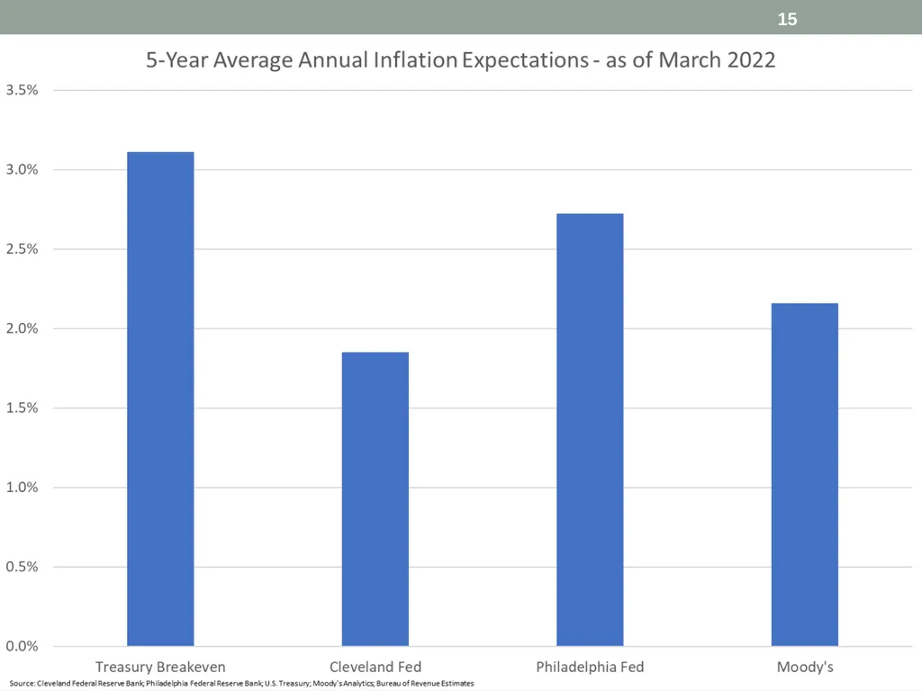 Revenue estimates and economic Outlook David - slide 15 of 17