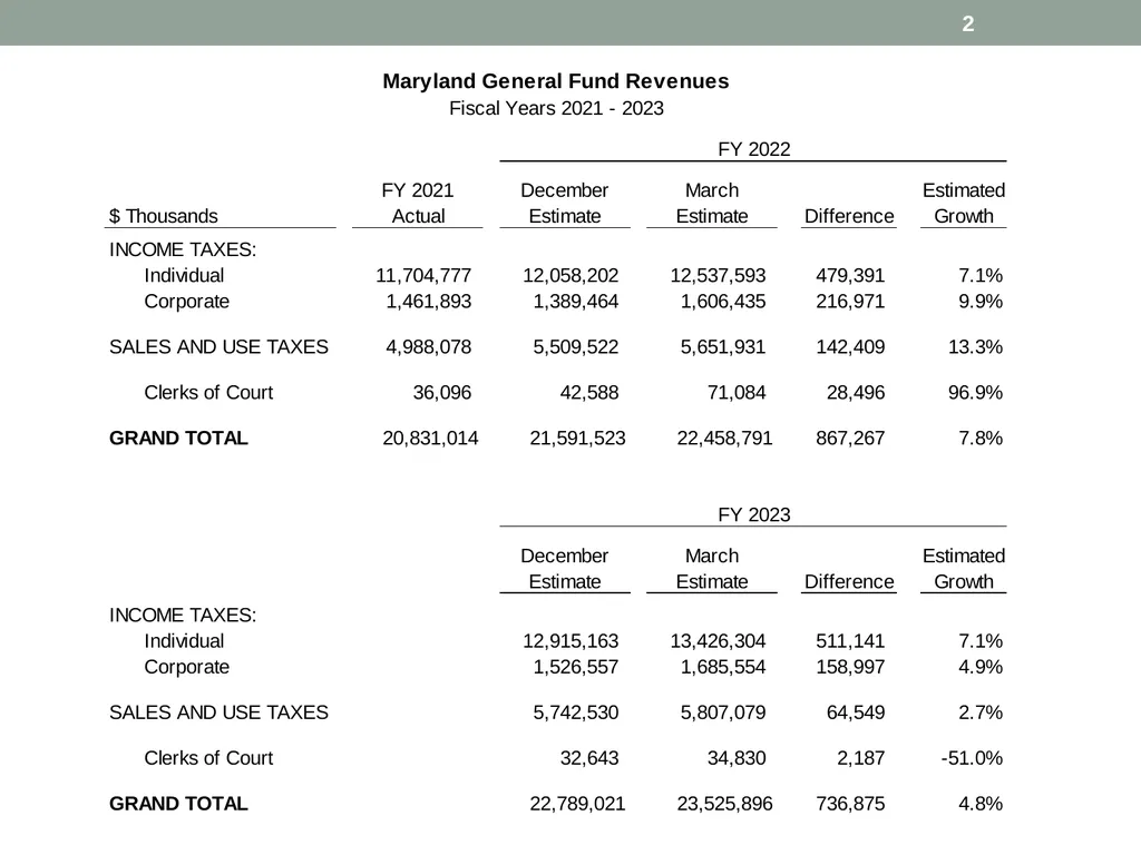 Revenue estimates and economic Outlook David - slide 2 of 17