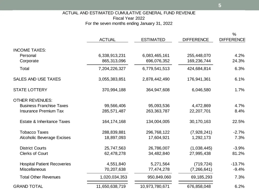 Revenue estimates and economic Outlook David - slide 5 of 17