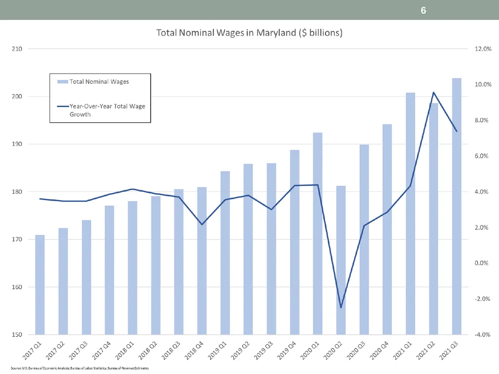 Revenue estimates and economic Outlook David - slide 6 of 17