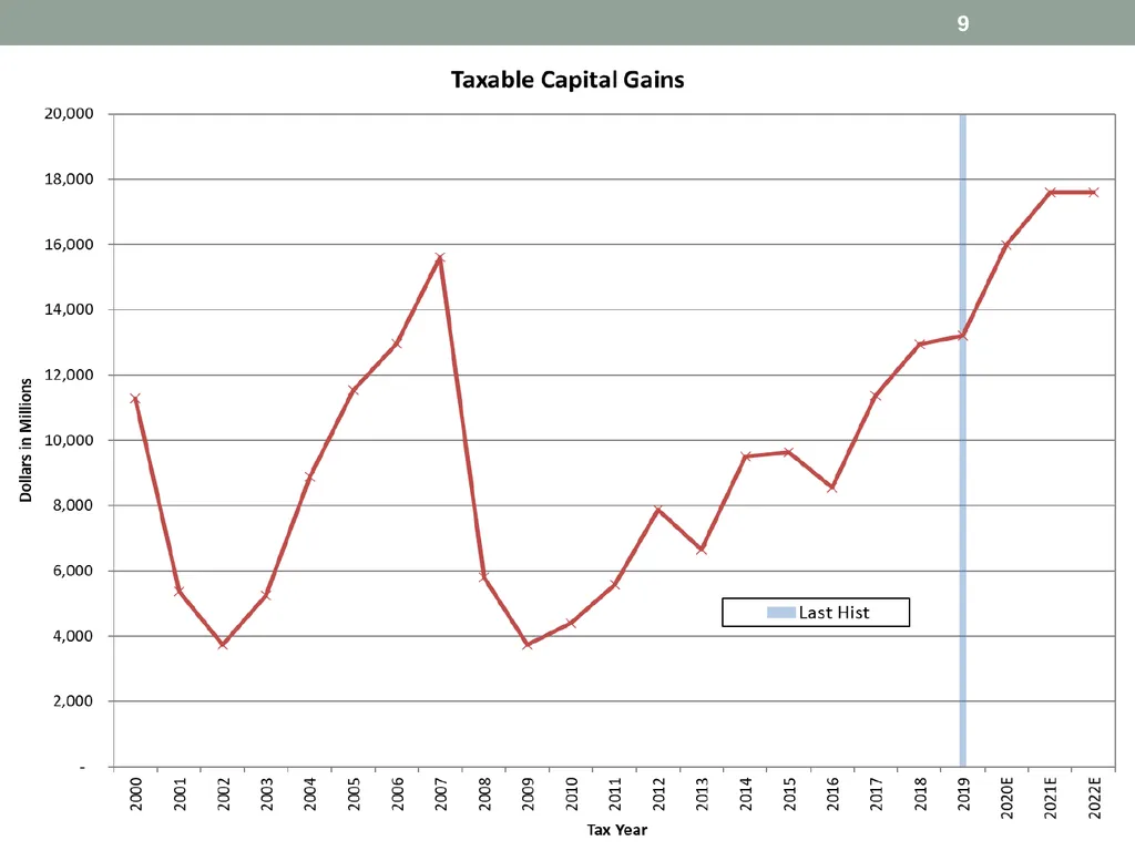 Revenue estimates and economic Outlook David - slide 9 of 17