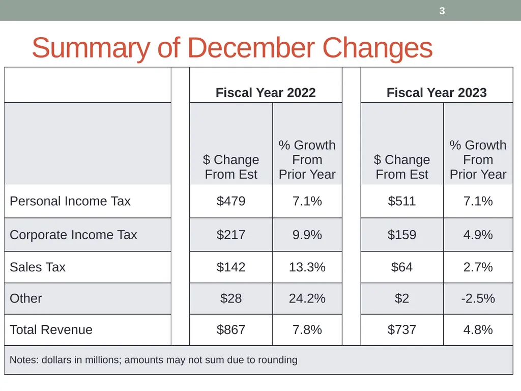 Revenue estimates and economic Outlook David - slide 3 of 17