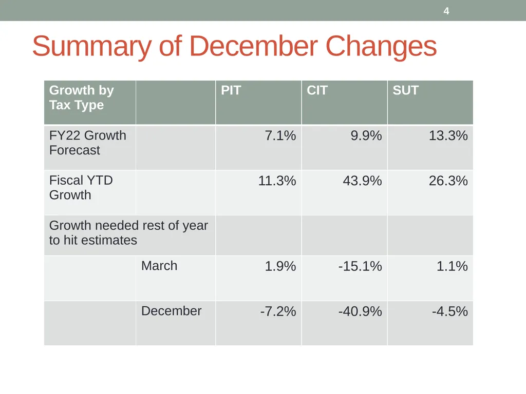 Revenue estimates and economic Outlook David - slide 4 of 17