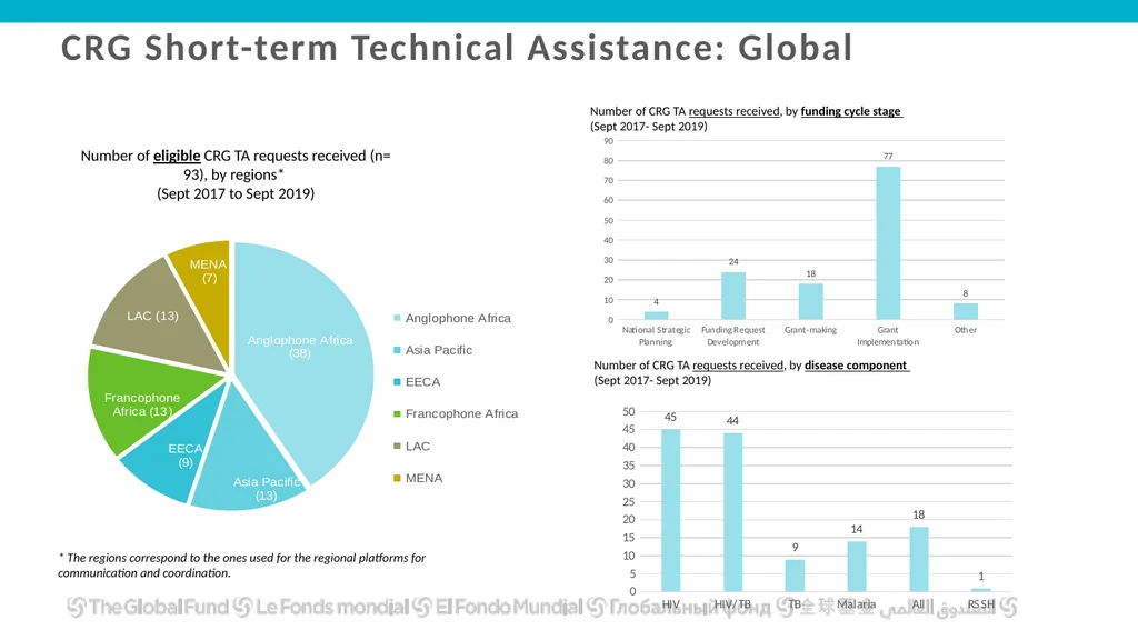 Global Fund Community, Rights and Gender Technical - slide 13 of 16