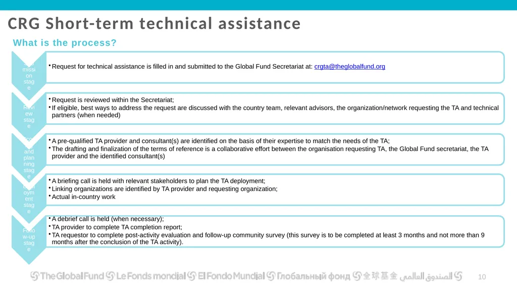 Global Fund Community, Rights and Gender Technical - slide 10 of 16