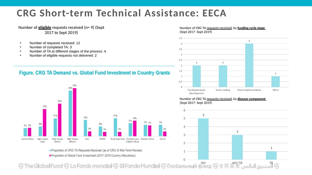 Global Fund Community, Rights and Gender Technical - slide 14 of 16