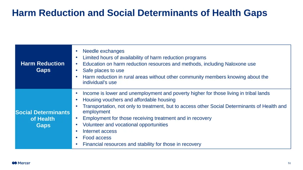 Statewide Substance Use Response Working Group - slide 51 of 60