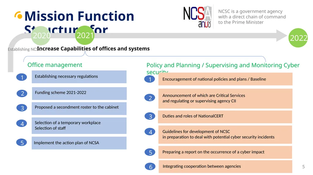 Cybersecurity Regulatory Overview and Update Group - slide 5 of 9