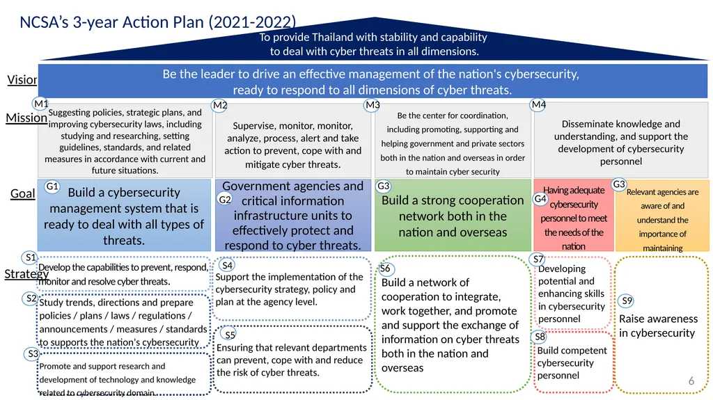 Cybersecurity Regulatory Overview and Update Group - slide 6 of 9